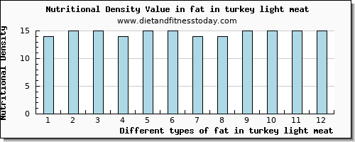 fat in turkey light meat total fat per 100g