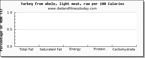 total fat and nutrition facts in fat in turkey light meat per 100 calories