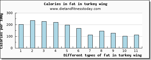 fat in turkey wing total fat per 100g