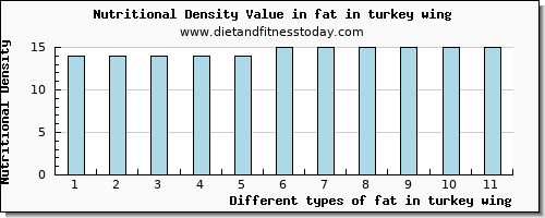 fat in turkey wing total fat per 100g