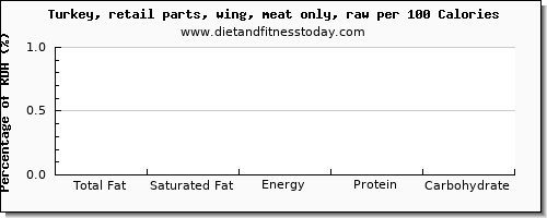 total fat and nutrition facts in fat in turkey wing per 100 calories