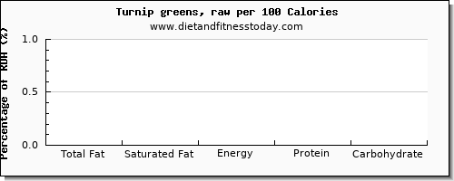 total fat and nutrition facts in fat in turnip greens per 100 calories