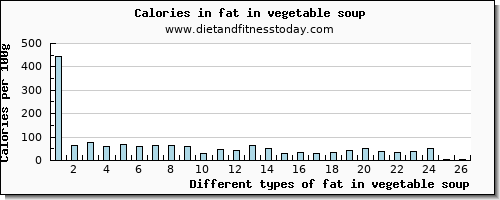 fat in vegetable soup total fat per 100g