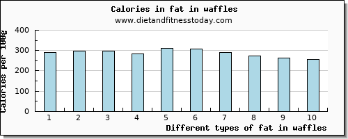 fat in waffles total fat per 100g