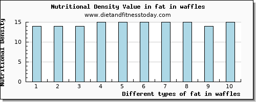 fat in waffles total fat per 100g