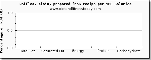 total fat and nutrition facts in fat in waffles per 100 calories