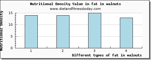 fat in walnuts total fat per 100g