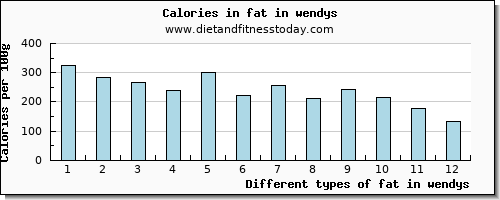 fat in wendys total fat per 100g