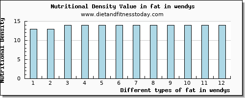 fat in wendys total fat per 100g