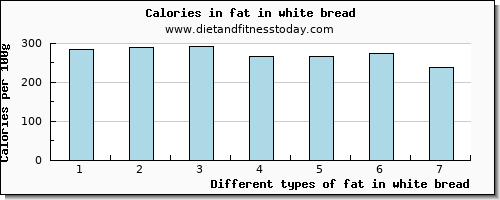 fat in white bread total fat per 100g