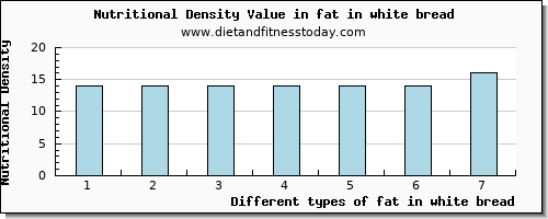 fat in white bread total fat per 100g