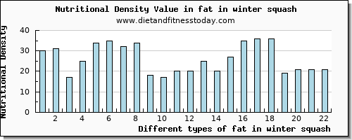 fat in winter squash total fat per 100g