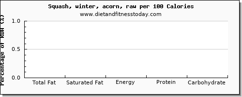 total fat and nutrition facts in fat in winter squash per 100 calories