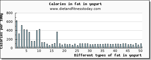 fat in yogurt total fat per 100g