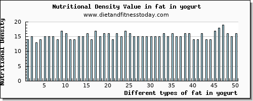 fat in yogurt total fat per 100g