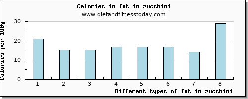 fat in zucchini total fat per 100g