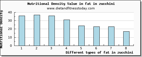 fat in zucchini total fat per 100g