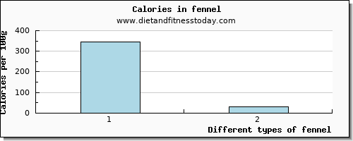 fennel copper per 100g