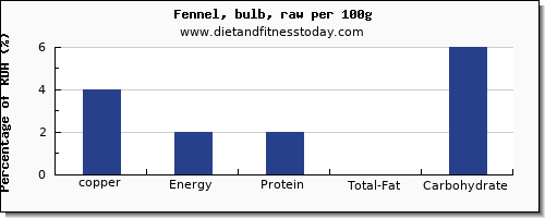 copper and nutrition facts in fennel per 100g