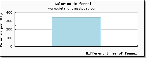 fennel lysine per 100g