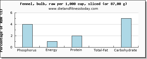 phosphorus and nutritional content in fennel