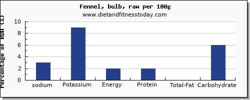 sodium and nutrition facts in fennel per 100g