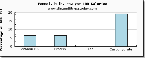 vitamin b6 and nutrition facts in fennel per 100 calories