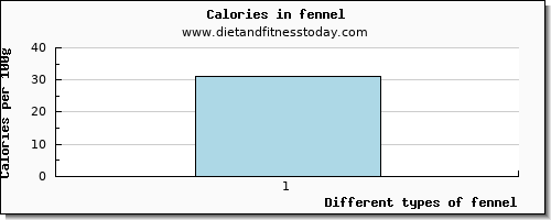 fennel vitamin e per 100g