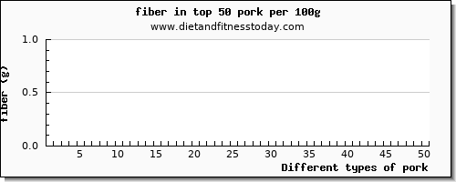 pork fiber per 100g