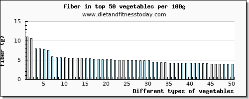 vegetables fiber per 100g