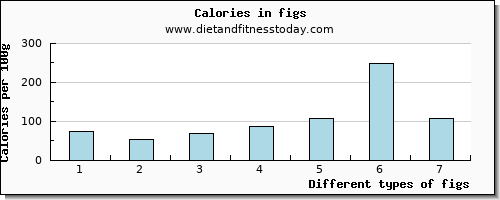 figs arginine per 100g