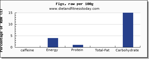 caffeine and nutrition facts in figs per 100g