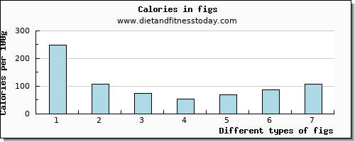 figs sodium per 100g