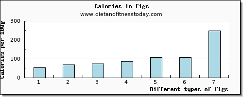 figs water per 100g