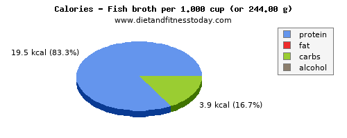 caffeine, calories and nutritional content in fish