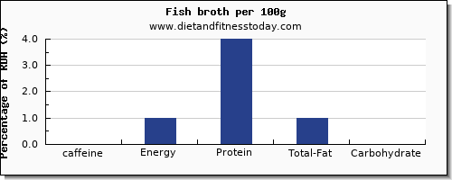 caffeine and nutrition facts in fish per 100g