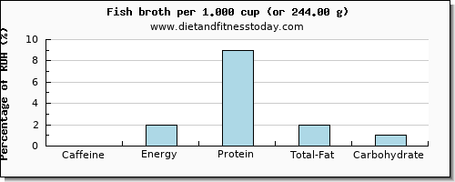 caffeine and nutritional content in fish