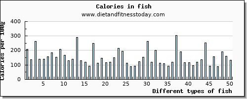 fish calcium per 100g