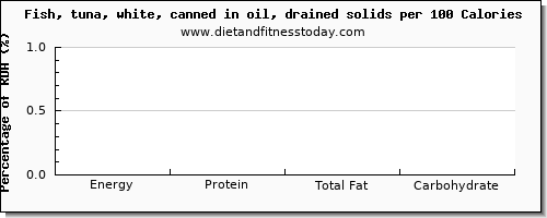 arginine and nutrition facts in fish oil per 100 calories