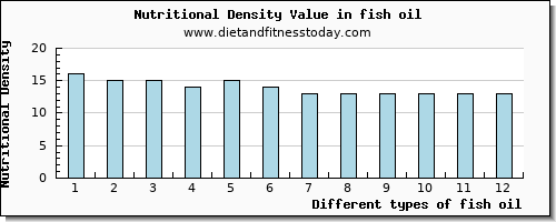 fish oil calcium per 100g