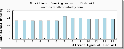 fish oil cholesterol per 100g