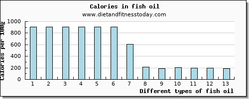 fish oil saturated fat per 100g