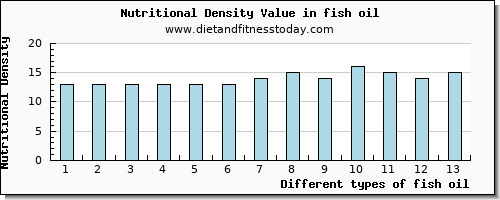 fish oil saturated fat per 100g