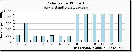 fish oil sodium per 100g