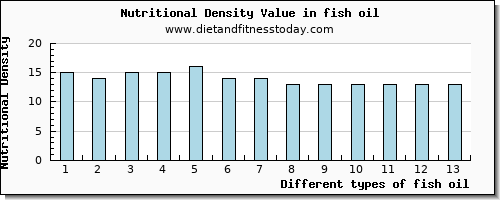 fish oil sodium per 100g