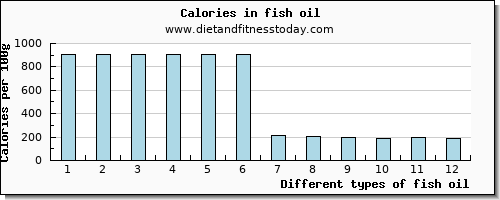 fish oil vitamin c per 100g