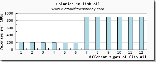 fish oil zinc per 100g