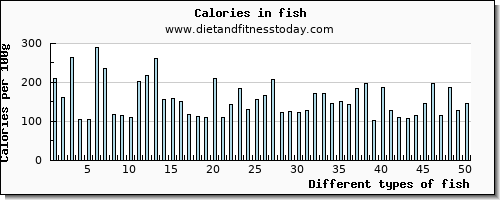 fish protein per 100g