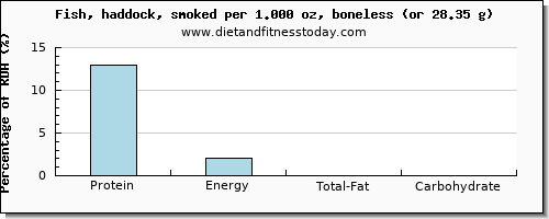 protein and nutritional content in fish