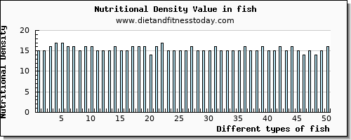 fish protein per 100g